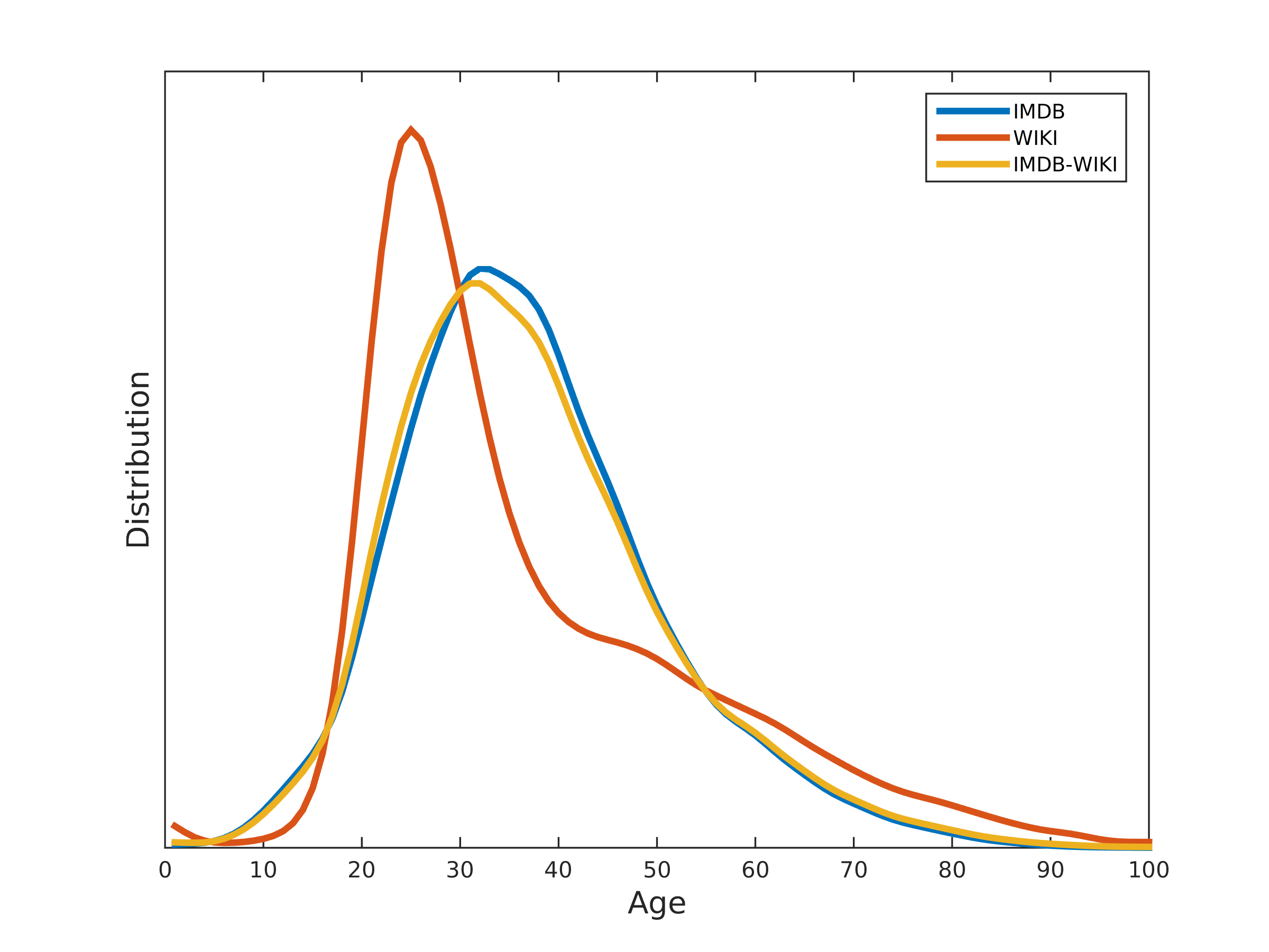 IMDB-WIKI - 500k+ face images with age and gender labels